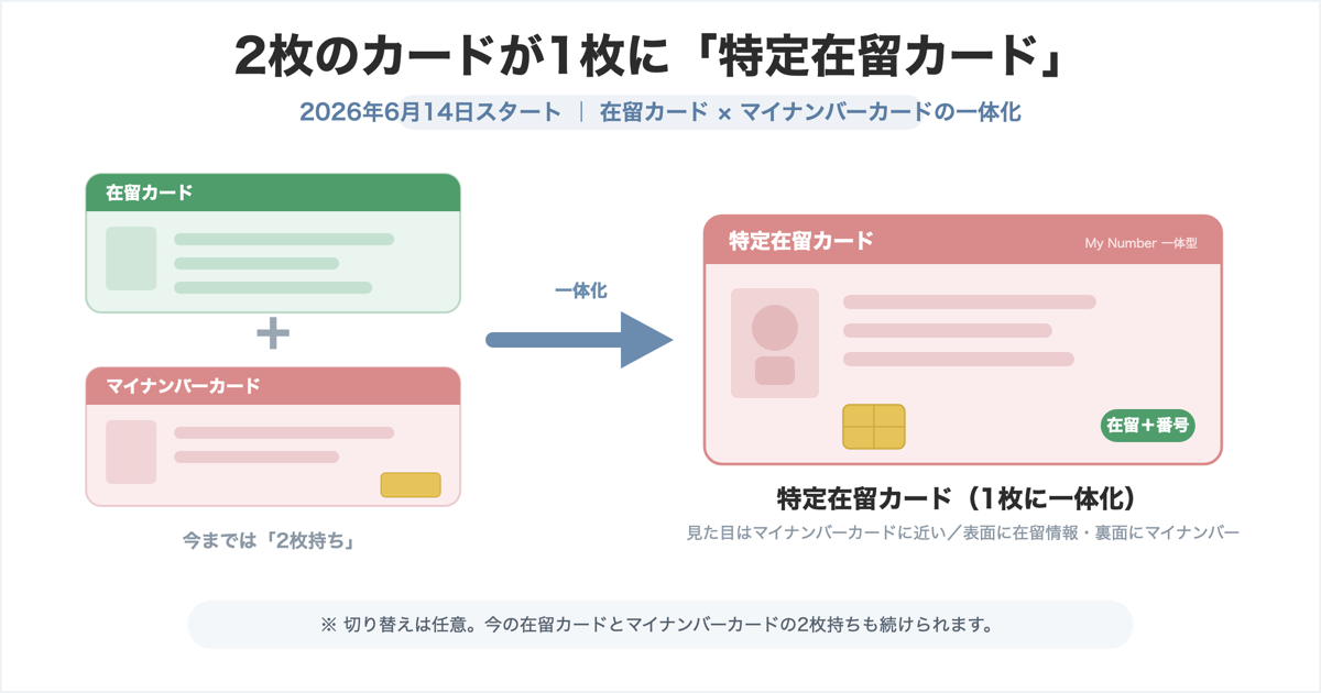 在留カードとマイナンバーカードが一つになったカードのイメージ・申請窓口