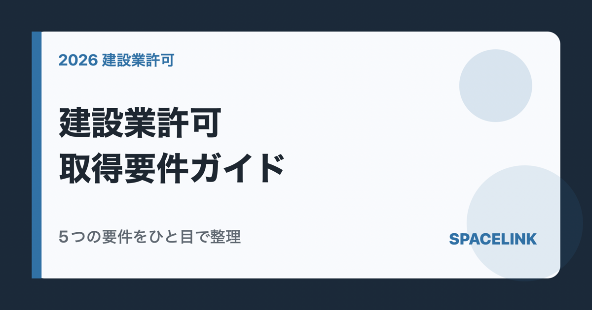 建設業許可の取得要件（経営業務管理責任者・専任技術者・財産的基礎・社会保険加入）を示す図