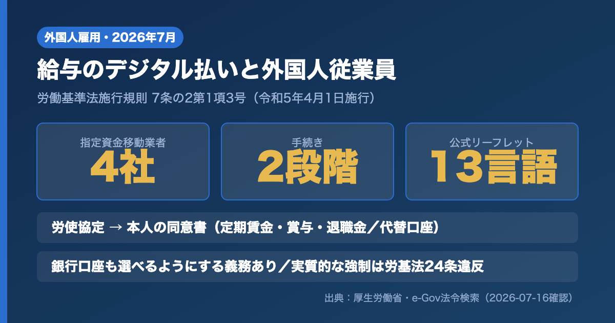 賃金のデジタル払いの指定資金移動業者が4社であること、手続きが労使協定と同意書の2段階であること、公式リーフレットが13言語であることを示す図