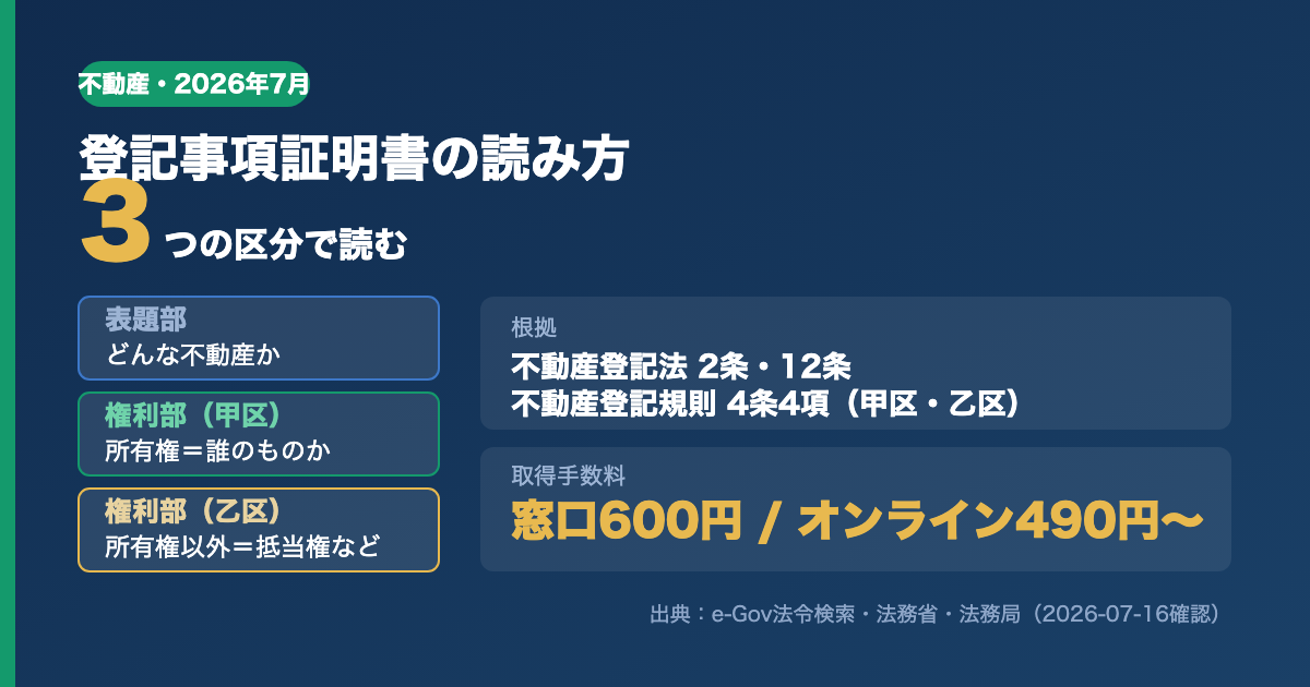 登記事項証明書の3つの構成（表題部・権利部甲区・権利部乙区）と取得手数料600円・490円を示す図