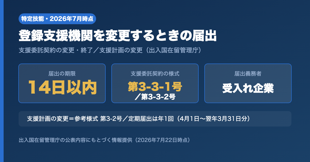 特定技能の登録支援機関を変更する際の届出期限14日以内と参考様式番号を示す図