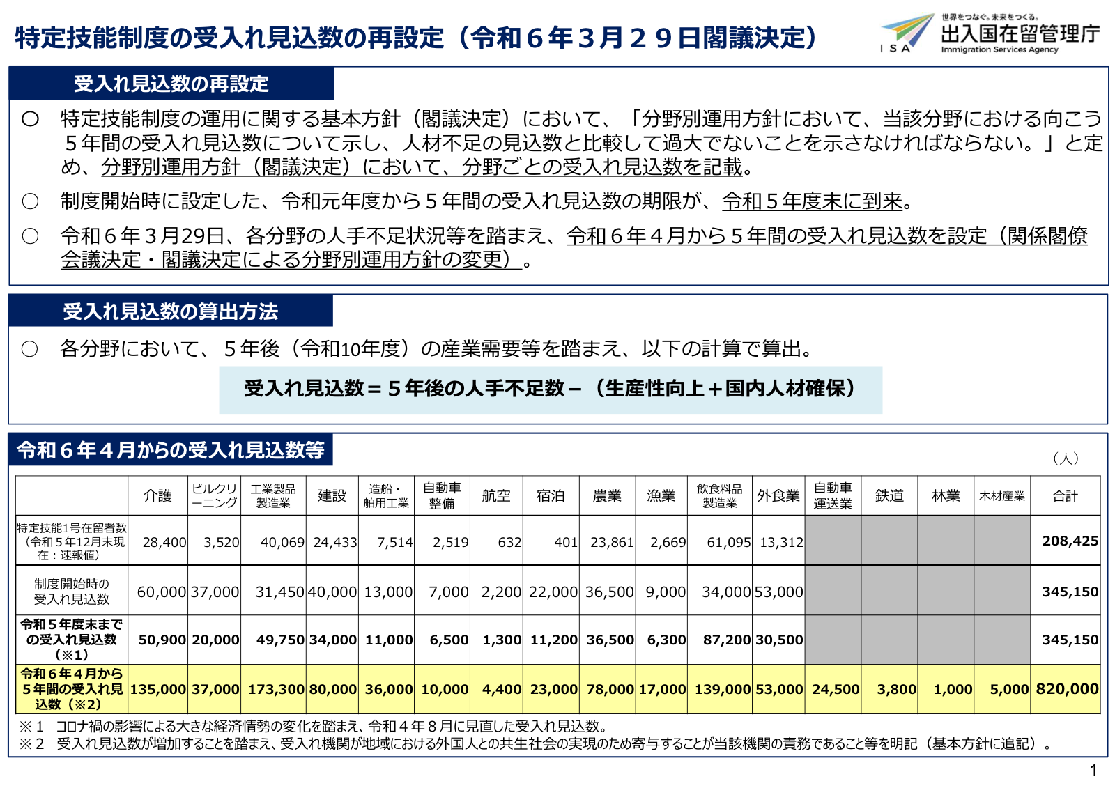 出入国在留管理庁PDFの特定技能分野別受入れ見込数一覧（2026-07-03閲覧）