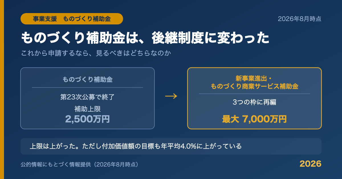 ものづくり補助金が第23次公募で終了し、後継の新事業進出・ものづくり商業サービス補助金（3枠・最大7,000万円）へ移行したことを示す比較図
