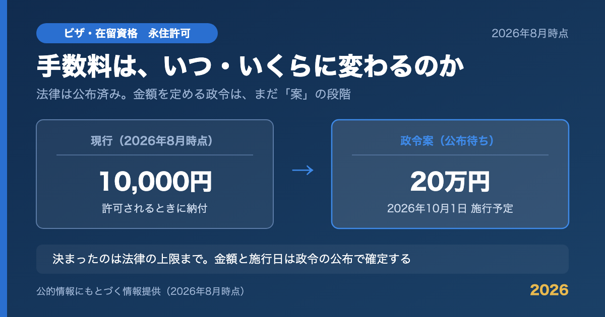 永住許可申請の手数料が現行10,000円から政令案の20万円（2026年10月1日施行予定）へ引き上げられる見込みであることを示す比較図