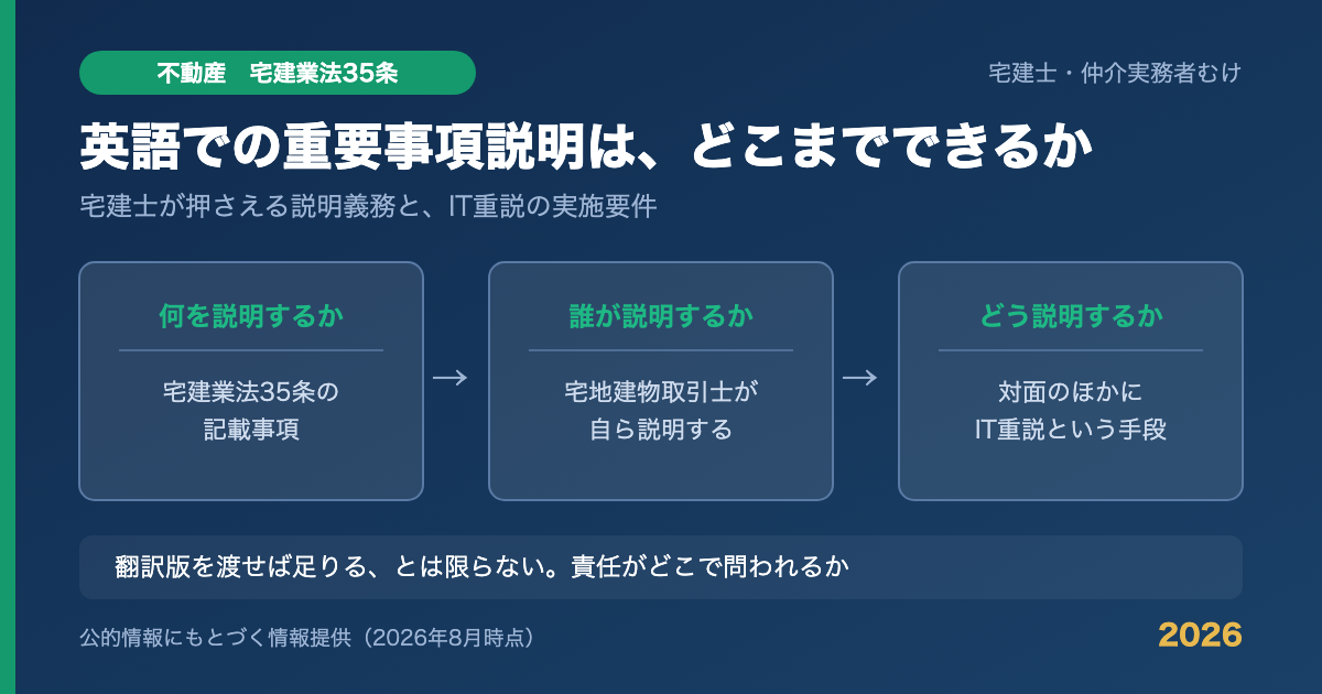 外国人への重要事項説明を「何を説明するか（宅建業法35条）」「誰が説明するか（宅建士）」「どう説明するか（IT重説）」の3段階で示す図