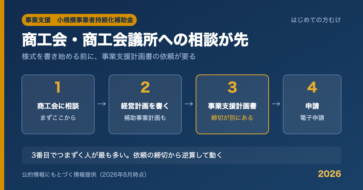 小規模事業者持続化補助金の申請フロー（商工会相談→事業支援計画書→電子申請）を示す図
