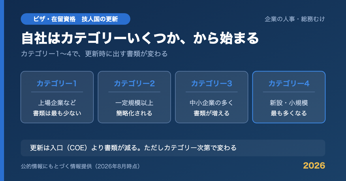 技術・人文知識・国際業務ビザ更新のカテゴリー1〜4で必要書類の量がどう変わるかを示す図