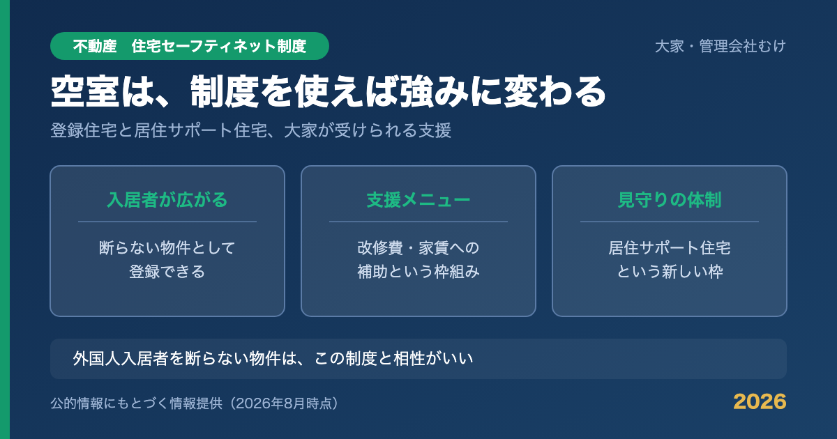 住宅セーフティネット制度で大家が得られる3点（入居者の広がり・改修費や家賃への補助・居住サポート住宅による見守り体制）を示す図