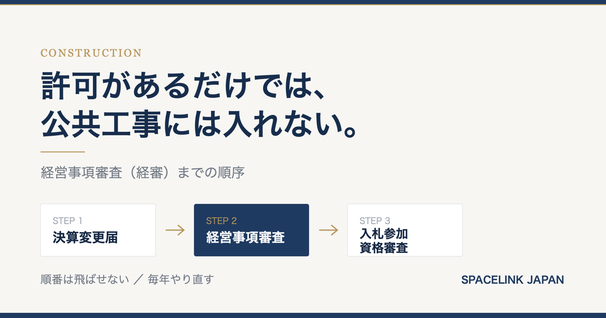 公共工事に参加するまでの4ステップ（建設業許可→決算変更届→経営事項審査→入札参加資格審査）を左から右に並べた図